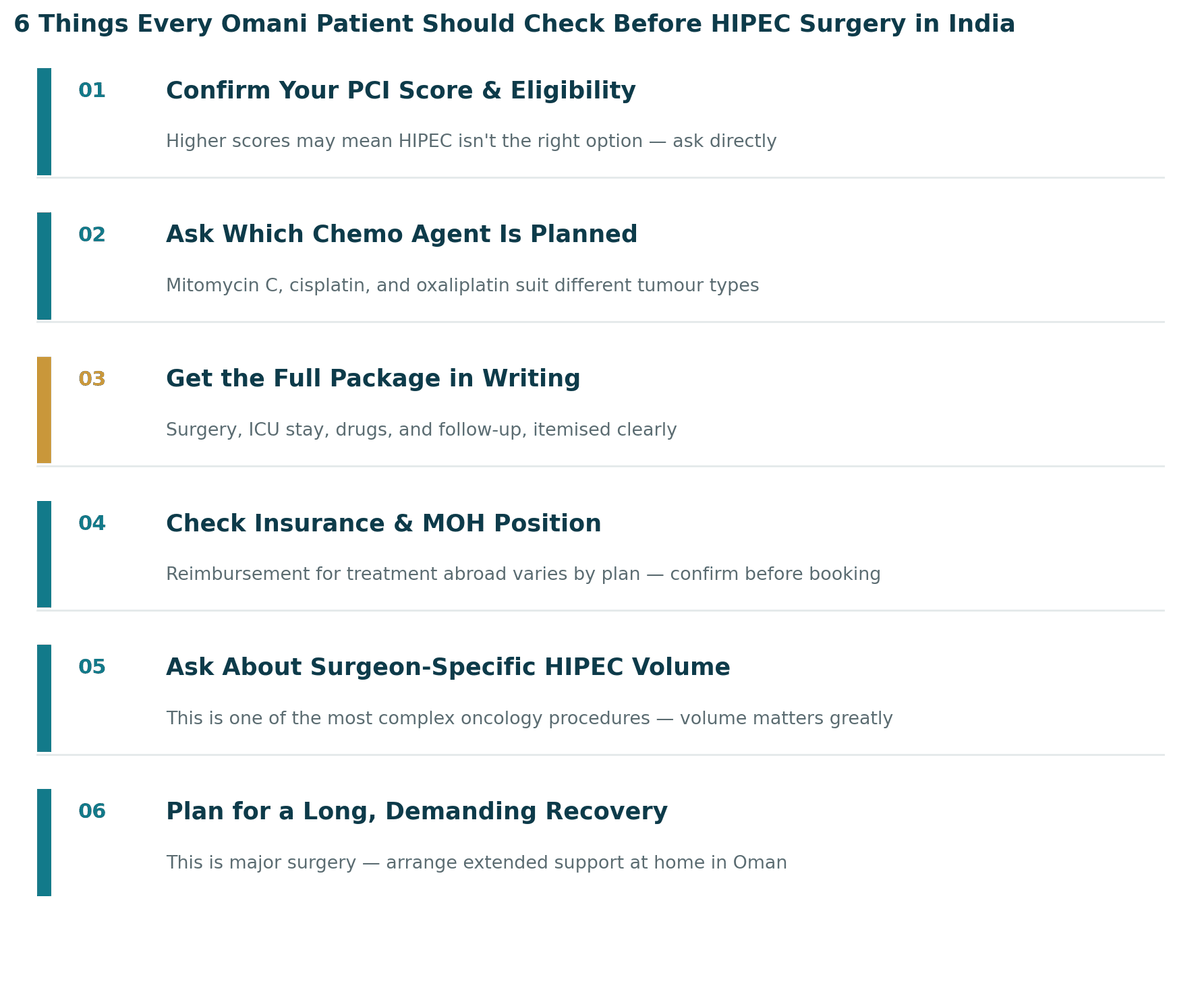 Six things every Omani patient should check before HIPEC surgery in India: 1. Get an honest PCI-score assessment; 2. Ask which chemotherapy agent is planned; 3. Get the full package in writing; 4. Check insurance and MOH position; 5. Ask about the surgeon's HIPEC-specific volume; 6. Plan for a demanding recovery period.