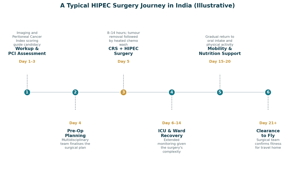 A typical HIPEC cancer surgery journey in India, illustrative: days 1 to 3 PCI assessment and imaging; day 4 multidisciplinary pre-operative planning; day 5 CRS plus HIPEC surgery; days 6 to 14 ICU and ward recovery; days 15 to 20 nutrition and mobility support; from around day 21 clearance to fly.