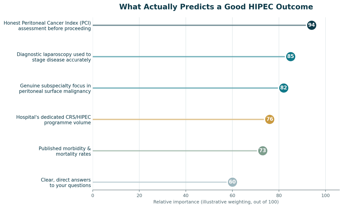 Chart, what predicts a good outcome for HIPEC Surgery in India, illustrative relative weighting.