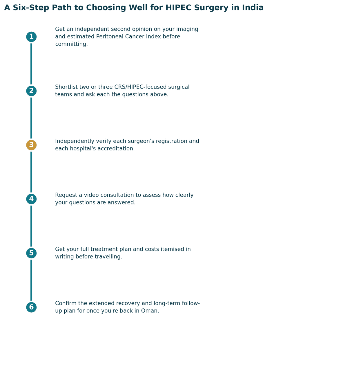 A six-step path to choosing well: get a proper diagnosis and second opinion; confirm which specialist your case needs; independently verify registration and hospital standards; check accreditation and infection or quality protocols; get the full treatment plan and costs in writing; confirm follow-up care arrangements for once you are back in Oman.