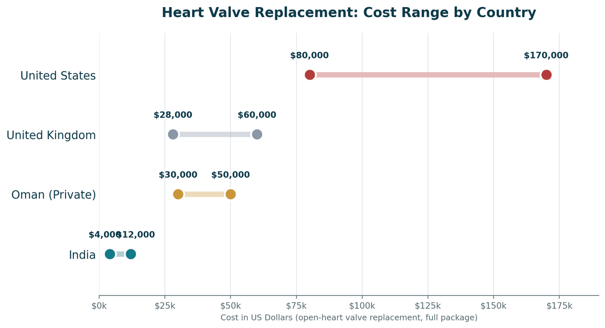Heart valve replacement cost comparison, India vs. Oman vs. Western countries, open-heart valve replacement: India US$4,000 to US$12,000; Oman private US$30,000 to US$50,000; United Kingdom US$28,000 to US$60,000; United States US$80,000 to US$170,000+.