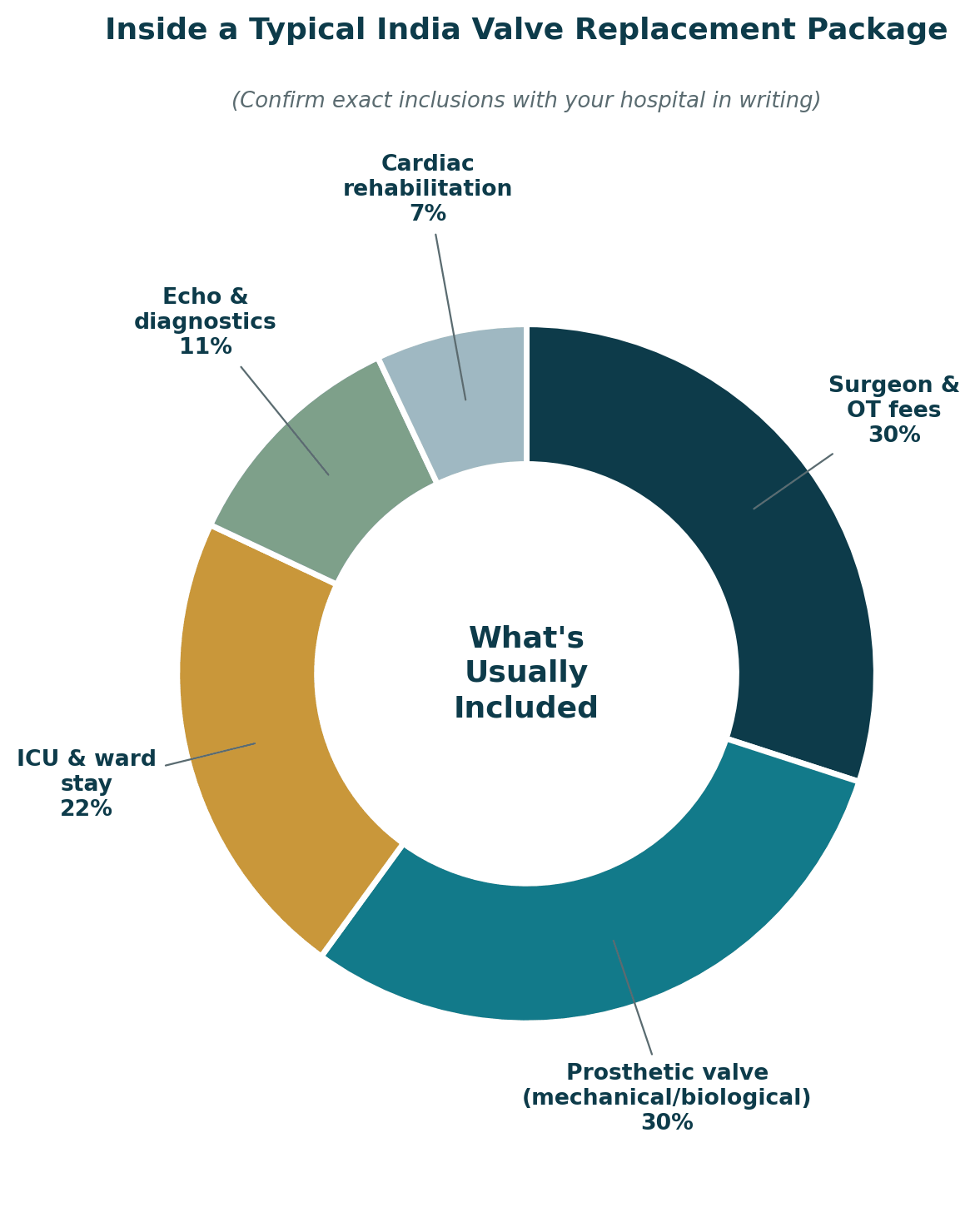 Inside a typical India heart valve replacement package: surgeon and OT fees 30%, prosthetic valve 30%, ICU and ward stay 22%, echo and diagnostics 11%, cardiac rehabilitation 7%. Confirm exact inclusions with your hospital in writing.