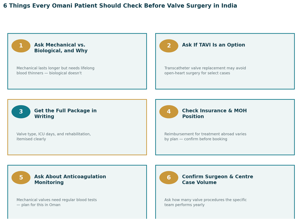 Six things every Omani patient should check before valve surgery in India: 1. Ask about mechanical versus biological and why; 2. Ask whether TAVI is a genuine option; 3. Get the full package in writing; 4. Check insurance and MOH position; 5. Plan for anticoagulation monitoring; 6. Confirm the surgeon's valve-surgery volume.