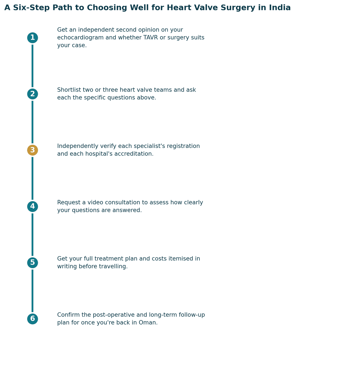 A six-step path to choosing well: get a proper diagnosis and second opinion; confirm which specialist your case needs; independently verify registration and hospital standards; check accreditation and infection or quality protocols; get the full treatment plan and costs in writing; confirm follow-up care arrangements for once you are back in Oman.