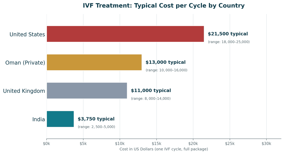 IVF cost comparison, India vs. Oman vs. Western countries, one IVF cycle: India US$2,500 to US$5,000; Oman private US$10,000 to US$16,000; United Kingdom US$8,000 to US$14,000; United States US$18,000 to US$25,000.