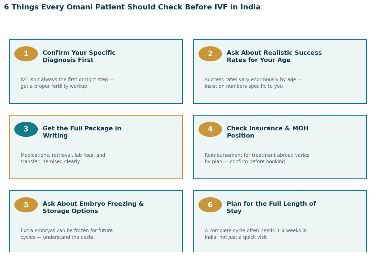Six things every Omani couple should check before IVF in India: 1. Confirm your specific diagnosis first; 2. Ask for success rates specific to your age and diagnosis; 3. Get the full package in writing; 4. Check insurance and MOH position; 5. Ask about embryo freezing and storage; 6. Plan for a three-to-four-week stay.