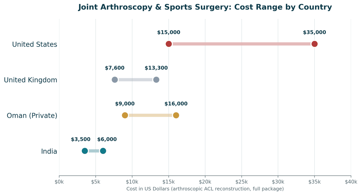 Joint arthroscopy cost comparison, India vs. Oman vs. Western countries, arthroscopic ACL reconstruction: India US$3,500 to US$6,000; Oman private US$9,000 to US$16,000; United Kingdom US$7,600 to US$13,300; United States US$15,000 to US$35,000.