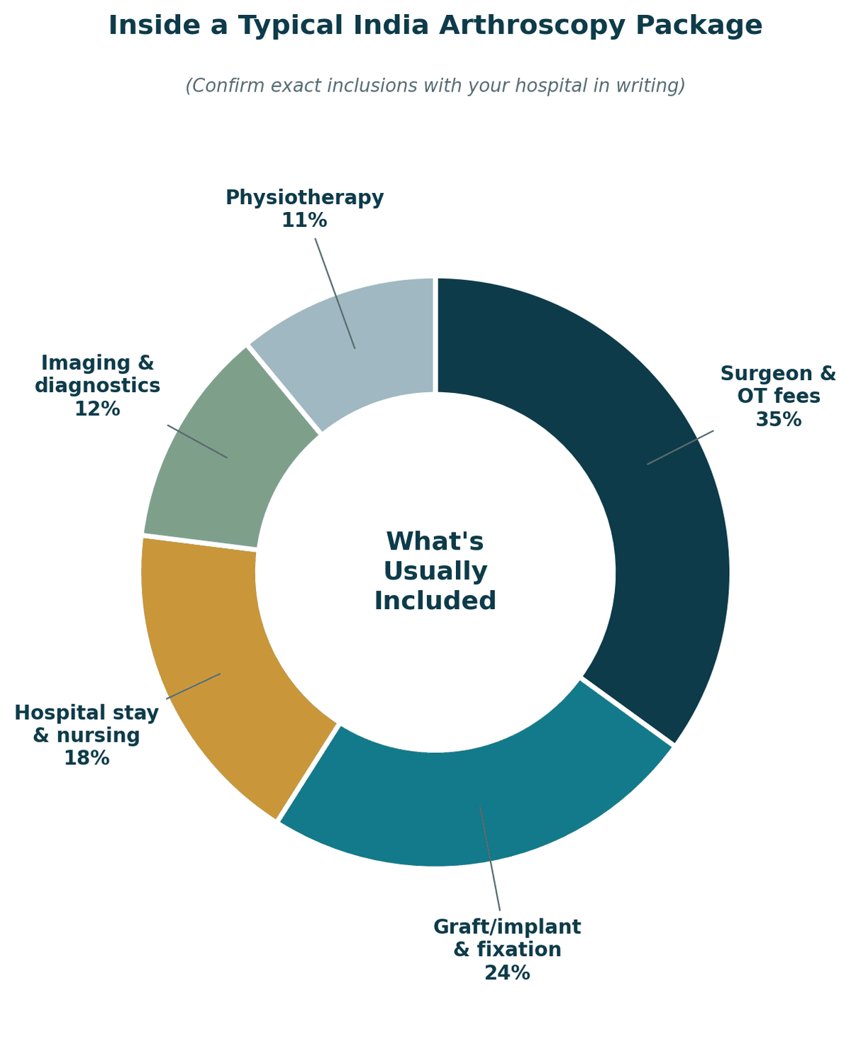 Inside a typical India arthroscopy package: surgeon and OT fees 35%, graft or implant and fixation 24%, hospital stay and nursing 18%, imaging and diagnostics 12%, physiotherapy 11%. Confirm exact inclusions with your hospital in writing.
