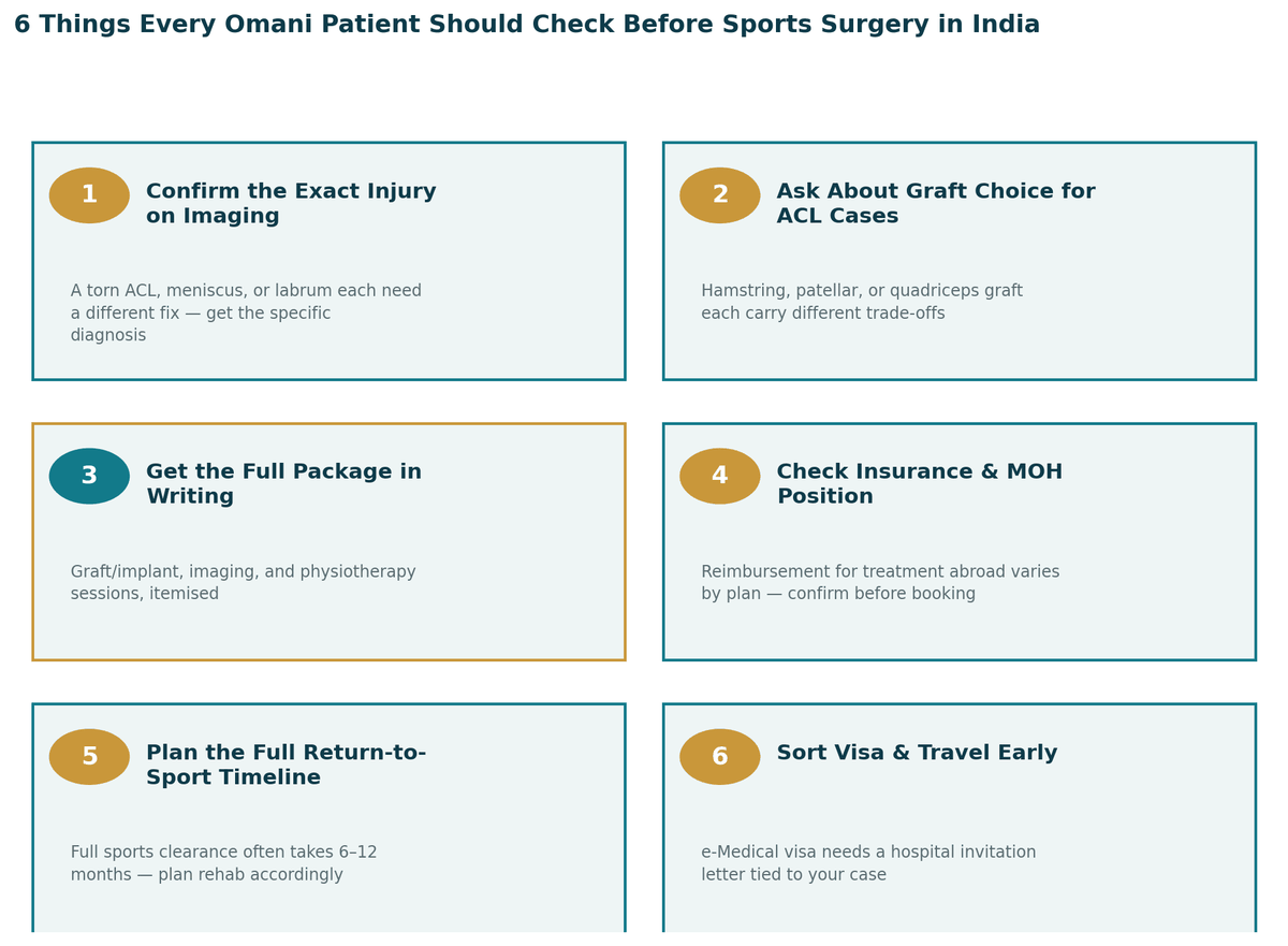 Six things every Omani patient should check before sports surgery in India: 1. Get a precise diagnosis from your imaging; 2. Ask about ACL graft choice and why; 3. Get the full package in writing; 4. Check insurance and MOH position; 5. Plan the full return-to-sport timeline; 6. Sort visa and travel logistics early.
