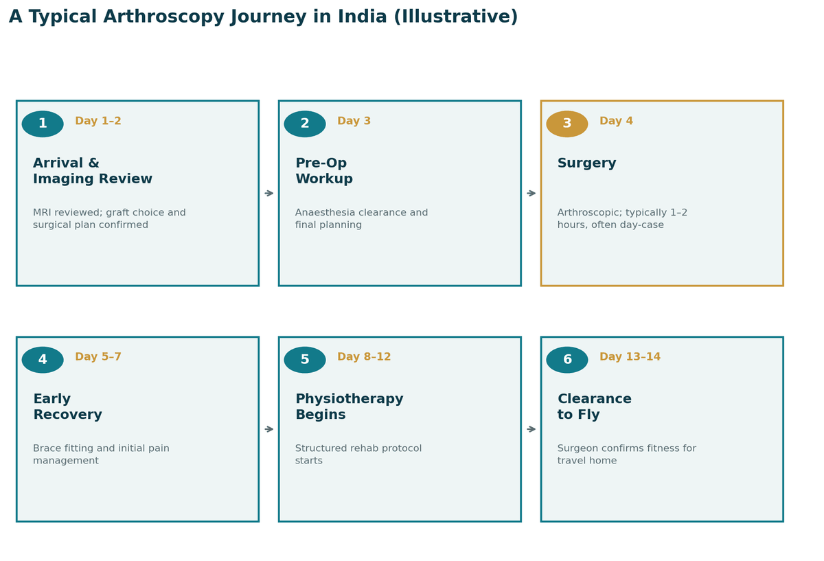 A typical joint arthroscopy journey in India, illustrative 14-day pathway: MRI and imaging review; pre-operative work-up; arthroscopic surgery; early recovery; physiotherapy; clearance to fly.