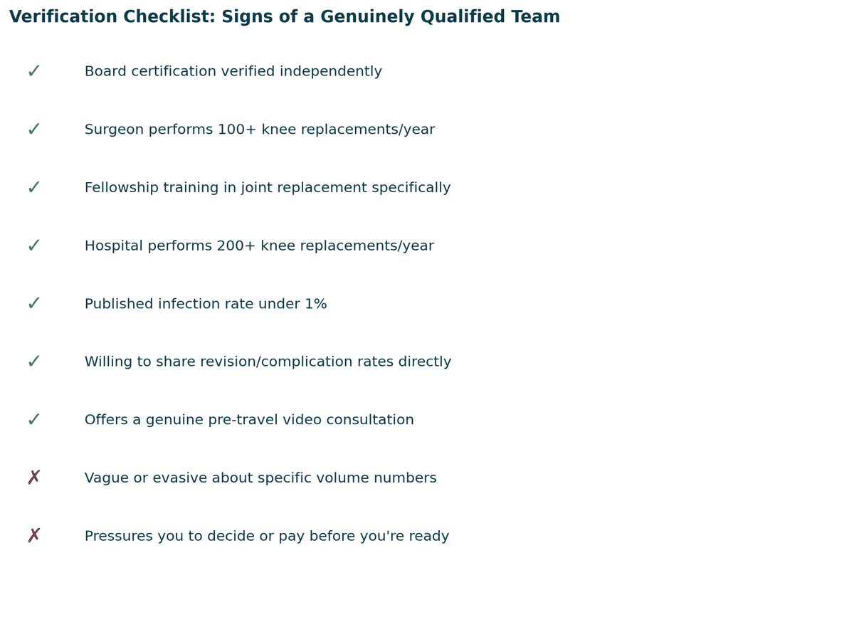Verification checklist, signs of a genuinely qualified team, and warning signs to watch for, for Knee Surgery in India.