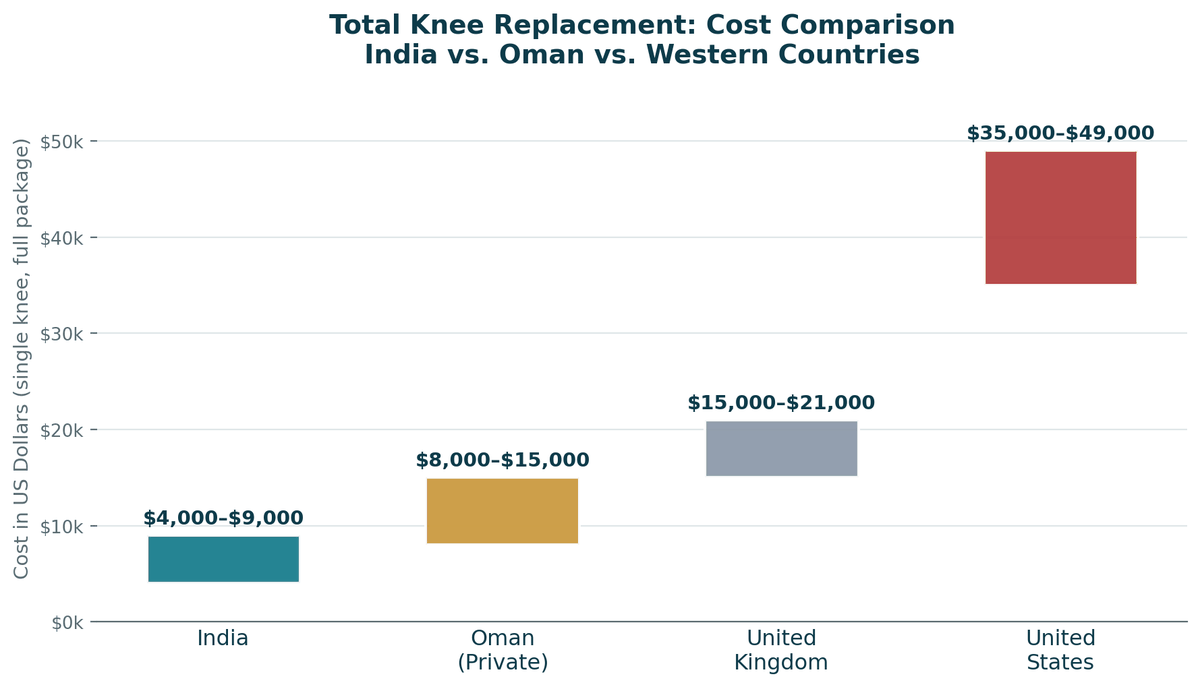 Knee surgery cost comparison, India vs. Oman vs. Western countries, single total knee replacement: India US$4,000 to US$9,000; Oman private US$8,000 to US$15,000; United Kingdom US$15,000 to US$21,000; United States US$35,000 to US$49,000+.