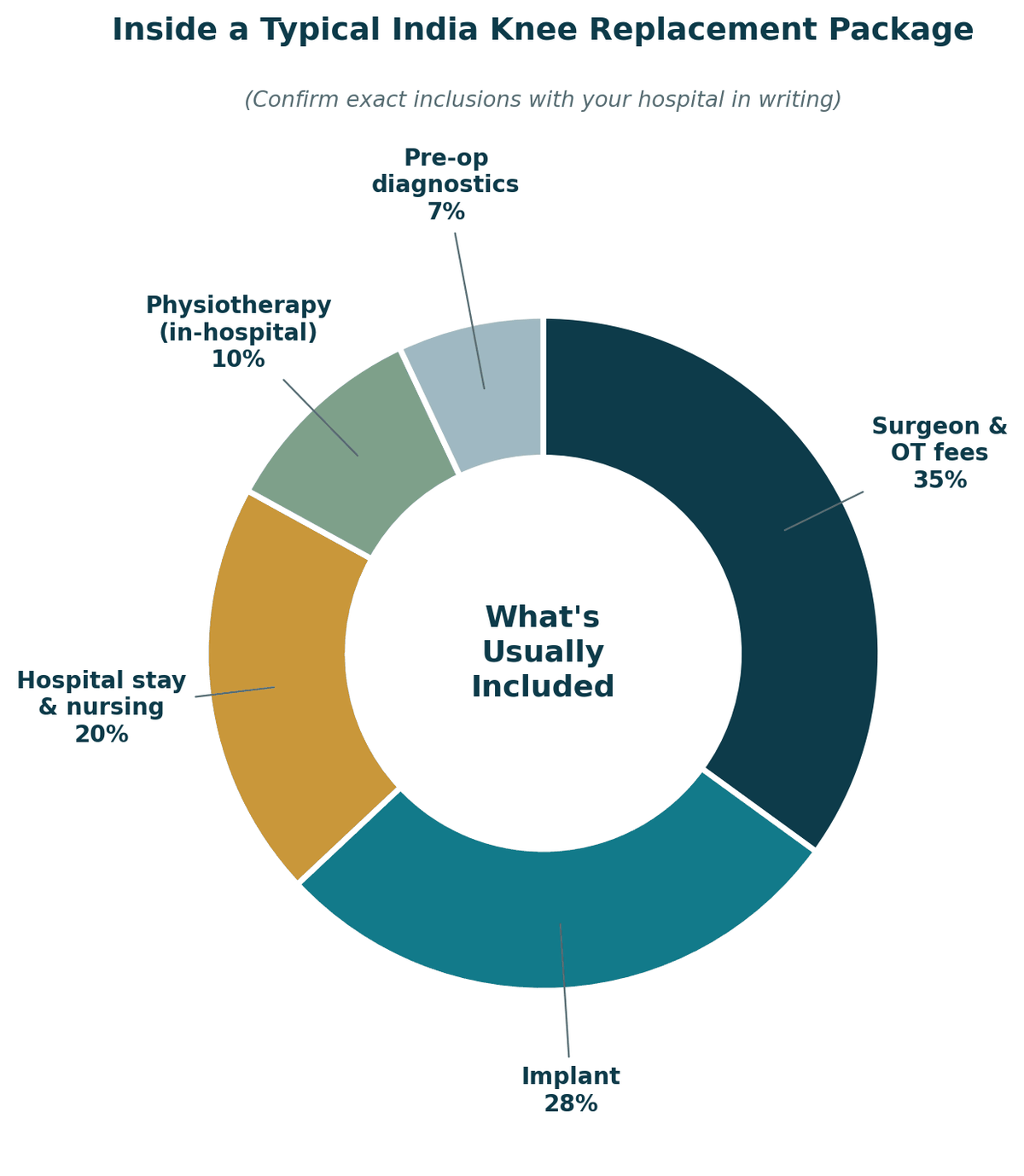 Inside a typical India knee replacement package: surgeon and OT fees 35%, implant 28%, hospital stay and nursing 20%, in-hospital physiotherapy 10%, pre-operative diagnostics 7%. Confirm exact inclusions with your hospital in writing.