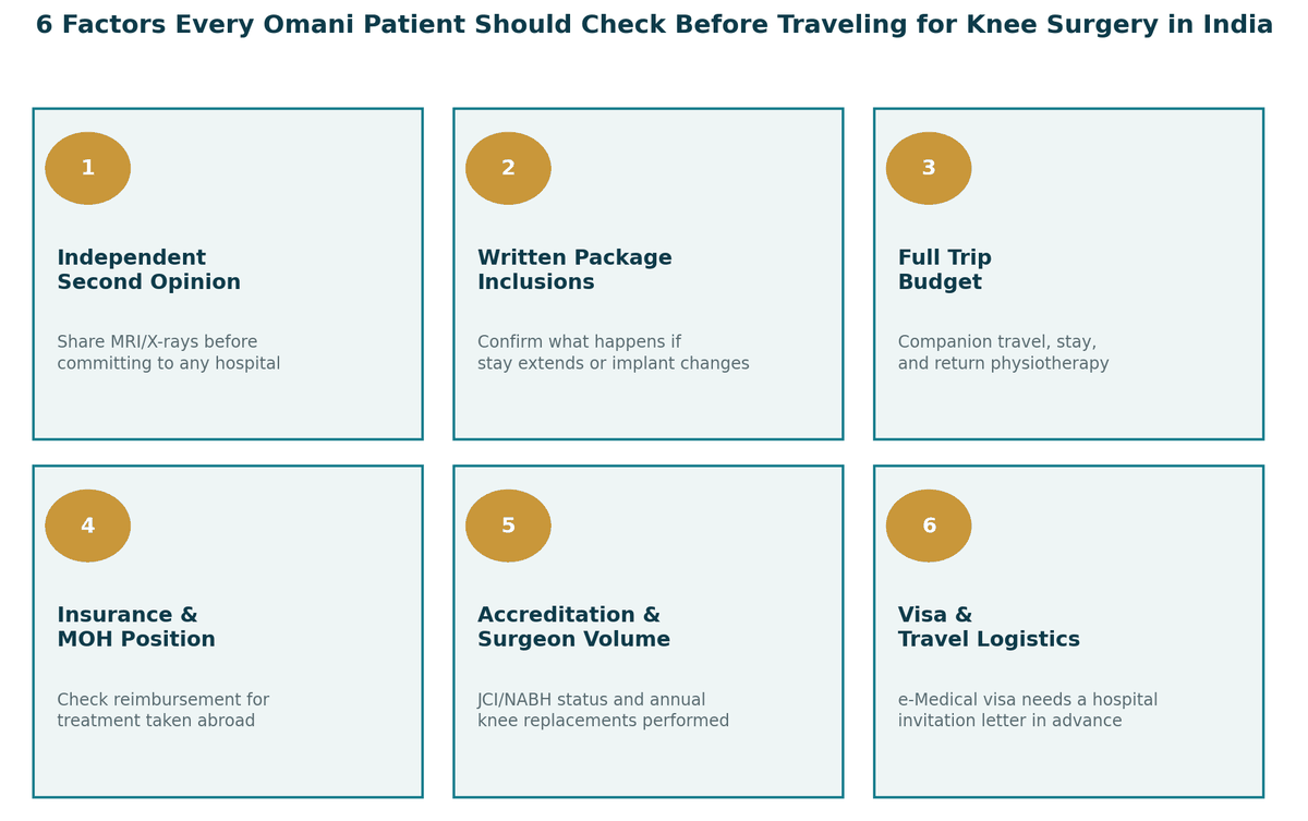 Seven things every Omani patient should check before knee surgery in India: get a genuine second opinion; understand exactly what the package includes; factor in the full trip; check insurance and MOH position; confirm accreditation and surgeon-specific experience; plan the visa early; think honestly about language and comfort.