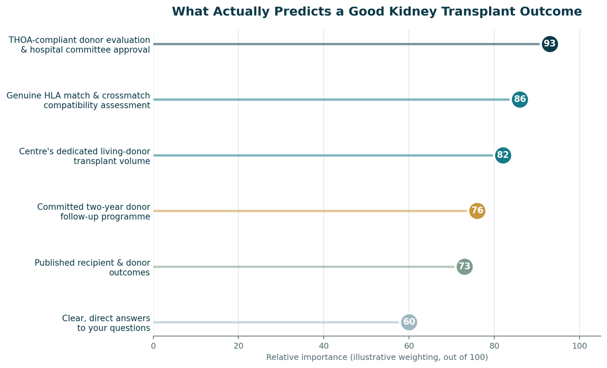 Chart, what predicts a good outcome for Kidney Transplant in India, illustrative relative weighting.