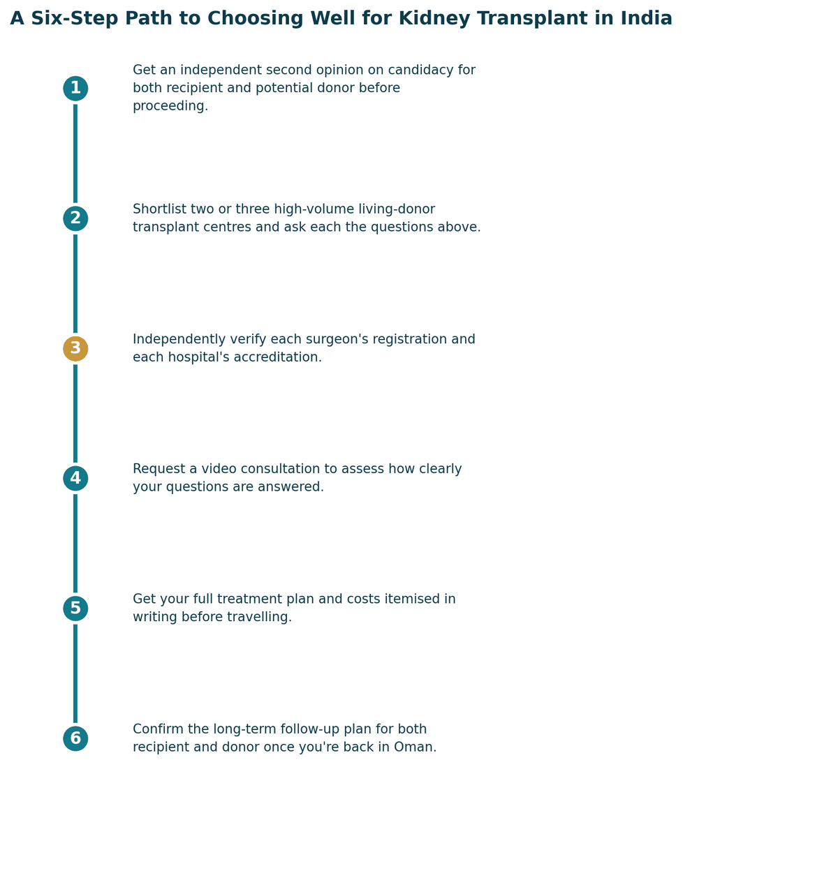 A six-step path to choosing well: get a proper diagnosis and second opinion; confirm which specialist your case needs; independently verify registration and hospital standards; check accreditation and infection or quality protocols; get the full treatment plan and costs in writing; confirm follow-up care arrangements for once you are back in Oman.