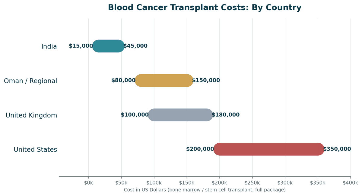 Blood cancer transplant cost comparison, India vs. Oman/regional vs. Western countries, full transplant package: India US$15,000 to US$45,000; Oman/regional US$80,000 to US$150,000; United Kingdom US$100,000 to US$180,000; United States US$200,000 to US$350,000+.