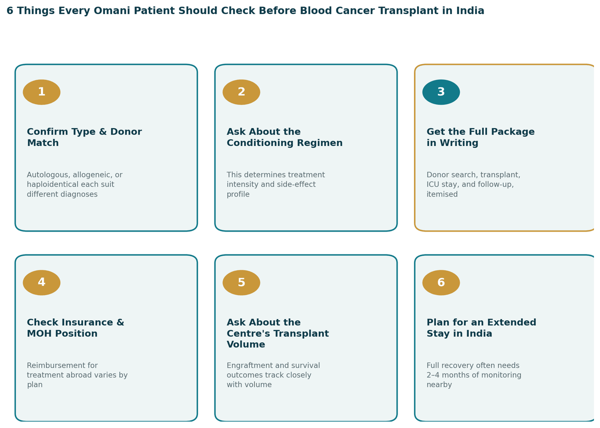 Six things every Omani family should check before blood cancer treatment in India: 1. Confirm the transplant type and donor situation; 2. Ask about the conditioning regimen; 3. Get the full package in writing; 4. Check insurance and MOH position; 5. Ask about the centre's transplant volume and outcomes; 6. Plan for a two-to-four-month stay.