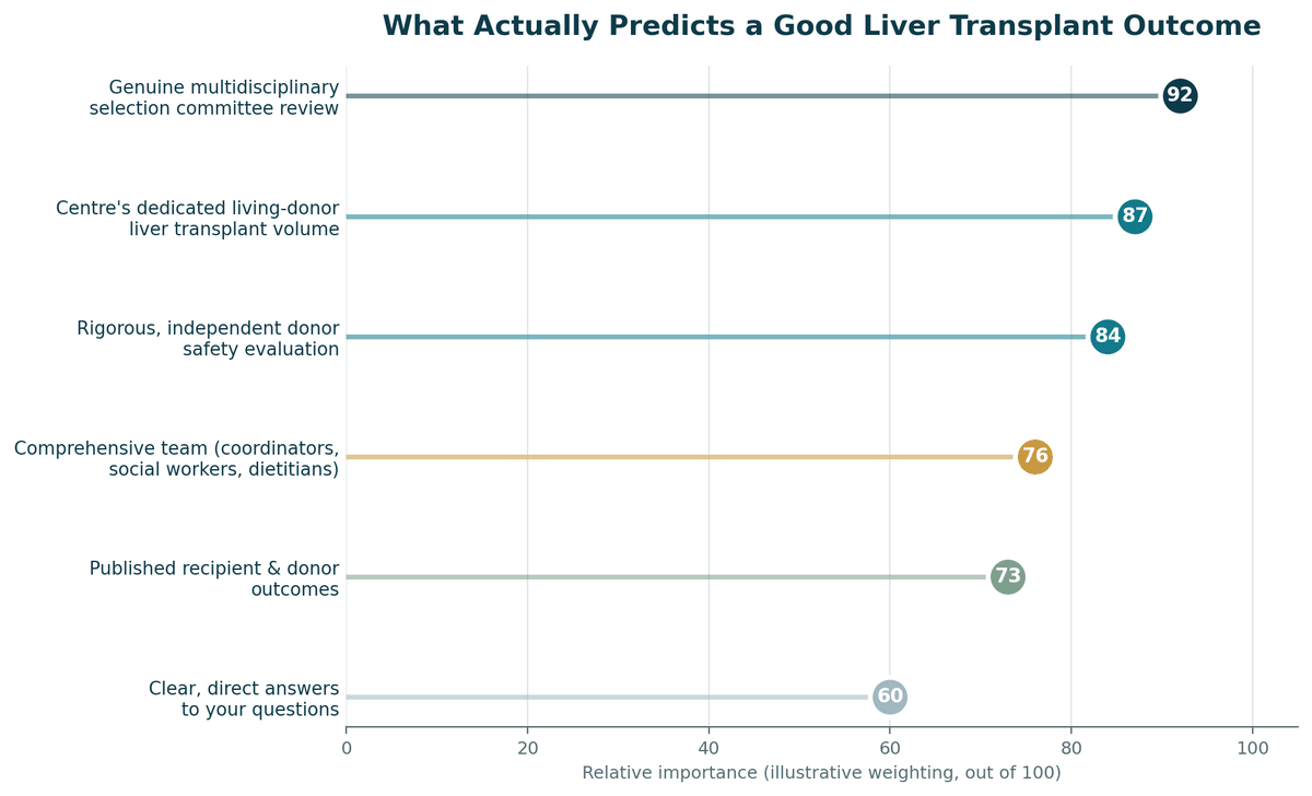 Chart, what predicts a good outcome for Liver Transplant in India, illustrative relative weighting.