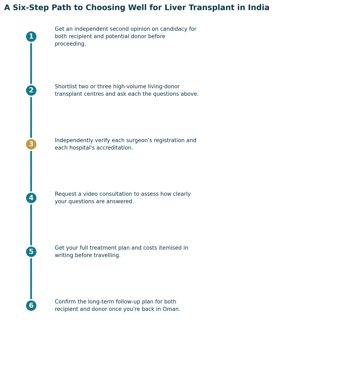 A six-step path to choosing well: get a proper diagnosis and second opinion; confirm which specialist your case needs; independently verify registration and hospital standards; check accreditation and infection or quality protocols; get the full treatment plan and costs in writing; confirm follow-up care arrangements for once you are back in Oman.