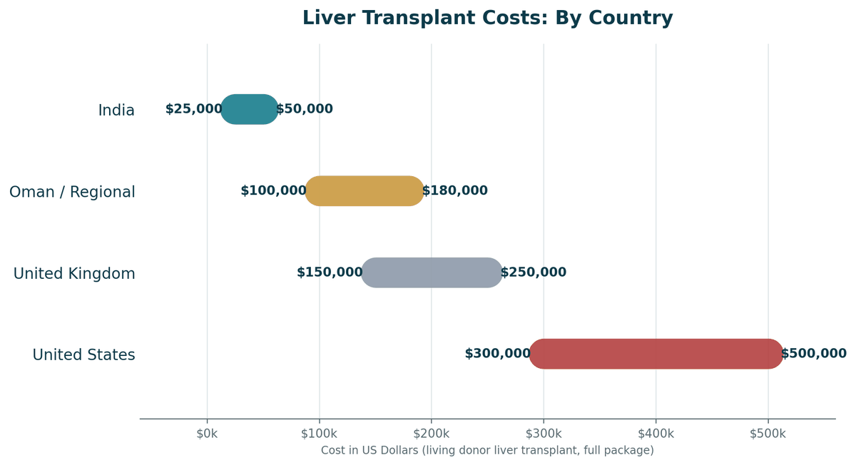 Liver transplant cost comparison, India vs. Oman/regional vs. Western countries, living-donor transplant: India US$25,000 to US$50,000; Oman/regional US$100,000 to US$180,000; United Kingdom US$150,000 to US$250,000; United States US$300,000 to US$500,000+.
