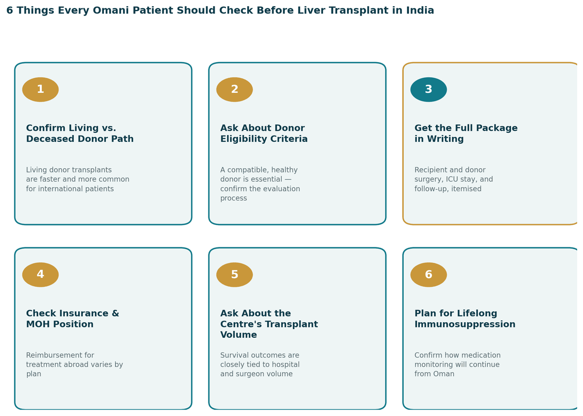 Six things every Omani family should check before liver transplant in India: 1. Confirm whether a living or deceased donor pathway applies; 2. Ask about the donor evaluation process in detail; 3. Get the full package in writing; 4. Check insurance and MOH position; 5. Ask about the centre's transplant volume and survival outcomes; 6. Plan for lifelong immunosuppression monitoring.