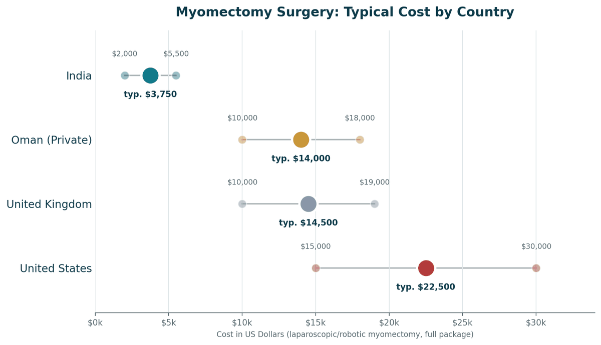 Myomectomy cost comparison, India vs. Oman vs. Western countries, laparoscopic or robotic myomectomy: India US$2,000 to US$5,500; Oman private US$10,000 to US$18,000; United Kingdom US$10,000 to US$19,000; United States US$15,000 to US$30,000+.