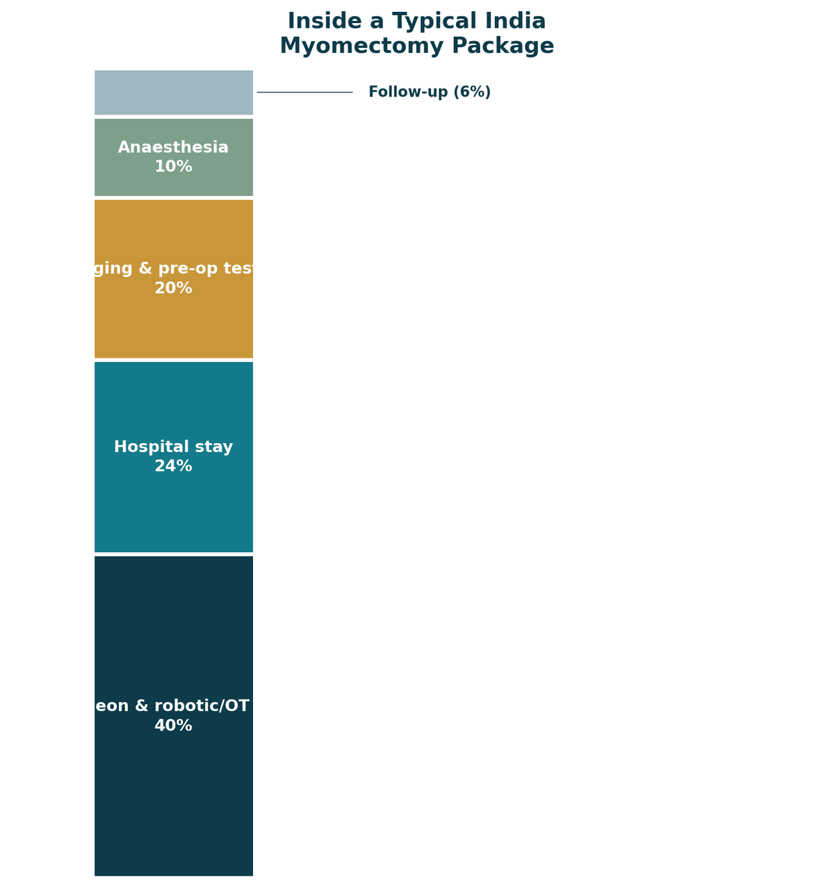 Inside a typical India myomectomy package: surgeon and robotic or OT fees 40%, hospital stay 24%, imaging and pre-operative tests 20%, anaesthesia 10%, follow-up 6%. Confirm exact inclusions with your hospital in writing.