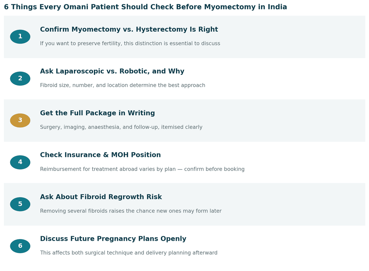 Six things every Omani woman should check before myomectomy in India: 1. Confirm myomectomy rather than hysterectomy is right; 2. Ask about laparoscopic versus robotic technique; 3. Get the full package in writing; 4. Check insurance and MOH position; 5. Ask about fibroid recurrence risk; 6. Discuss future pregnancy plans in detail.