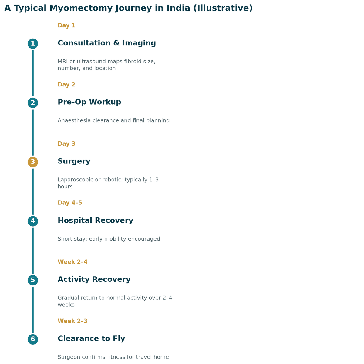 A typical myomectomy journey in India, illustrative: day 1 MRI or ultrasound review; day 2 pre-operative work-up; day 3 surgery; days 4 to 5 short hospital recovery; weeks 2 to 4 gradual activity recovery; weeks 2 to 3 clearance to fly.