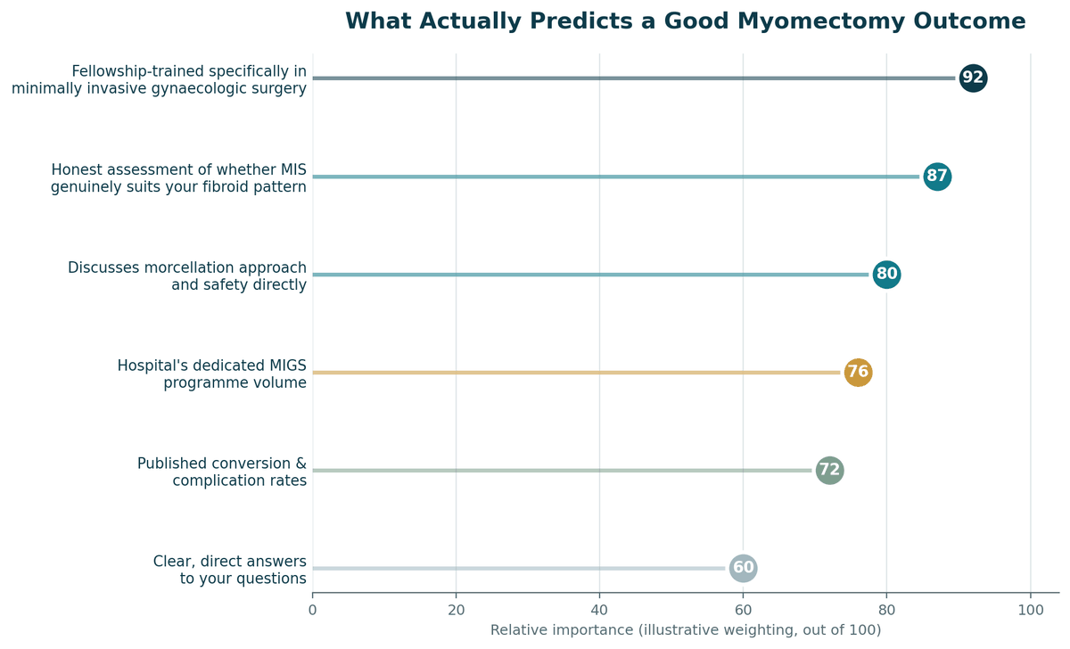 Chart, what predicts a good outcome for Myomectomy in India, illustrative relative weighting.