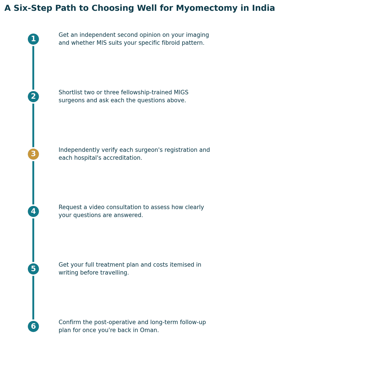 A six-step path to choosing well: get a proper diagnosis and second opinion; confirm which specialist your case needs; independently verify registration and hospital standards; check accreditation and infection or quality protocols; get the full treatment plan and costs in writing; confirm follow-up care arrangements for once you are back in Oman.