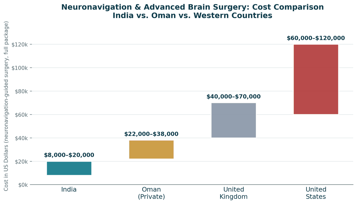 Neuronavigation-guided brain surgery cost comparison, India vs. Oman vs. Western countries: India US$8,000 to US$20,000; Oman private US$22,000 to US$38,000; United Kingdom US$40,000 to US$70,000; United States US$60,000 to US$120,000+.