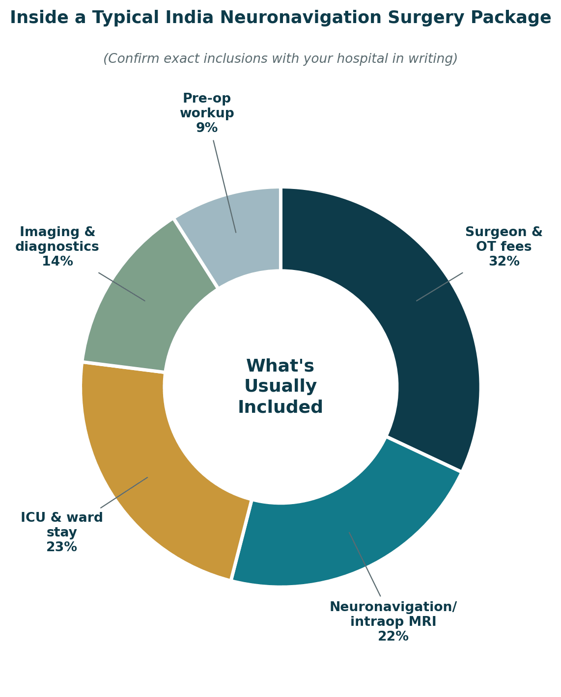 Inside a typical India neuronavigation brain surgery package: surgeon and OT fees 32%, neuronavigation or intraoperative MRI 22%, ICU and ward stay 23%, imaging and diagnostics 14%, pre-operative work-up 9%. Confirm exact inclusions with your hospital in writing.