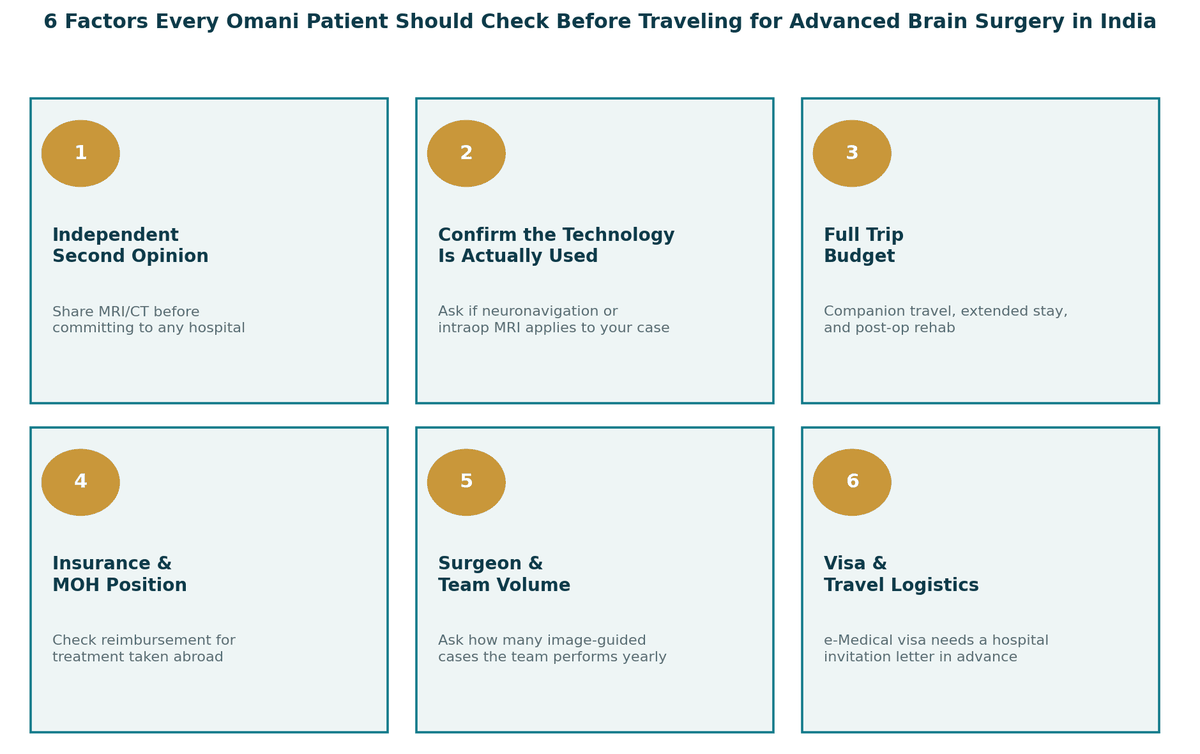 Seven things every Omani patient should check before advanced brain surgery in India: get a genuine second opinion; confirm the technology is actually used for cases like yours; factor in the full trip; check insurance and MOH position; ask about surgeon and team-specific volume with the technology; plan the visa early; confirm accreditation and the full follow-up pathway.