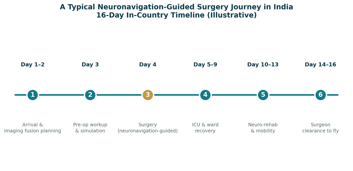 A typical neuronavigation-guided brain surgery journey in India, illustrative 16-day pathway: days 1 to 2 arrival and imaging review; day 3 pre-operative work-up; day 4 neuronavigation-guided surgery; days 5 to 9 ICU and ward recovery; days 10 to 13 neuro-rehabilitation and mobility; days 14 to 16 surgeon clearance to fly.