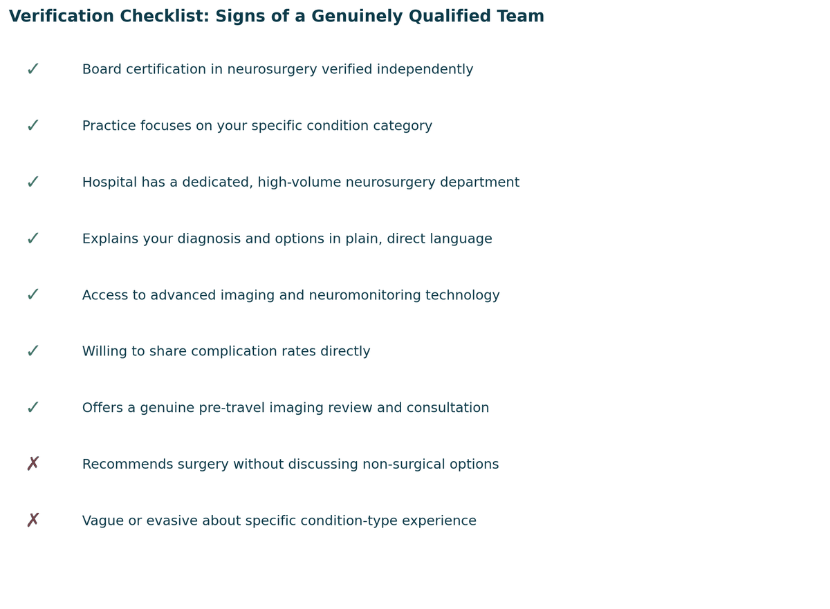 Verification checklist, signs of a genuinely qualified team, and warning signs to watch for, for Neurosurgery in India.