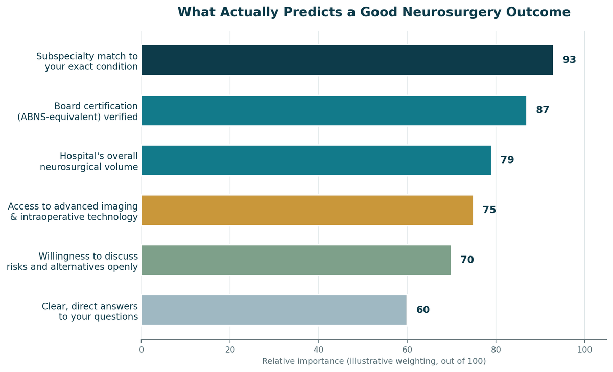 Chart, what predicts a good outcome for Neurosurgery in India, illustrative relative weighting.