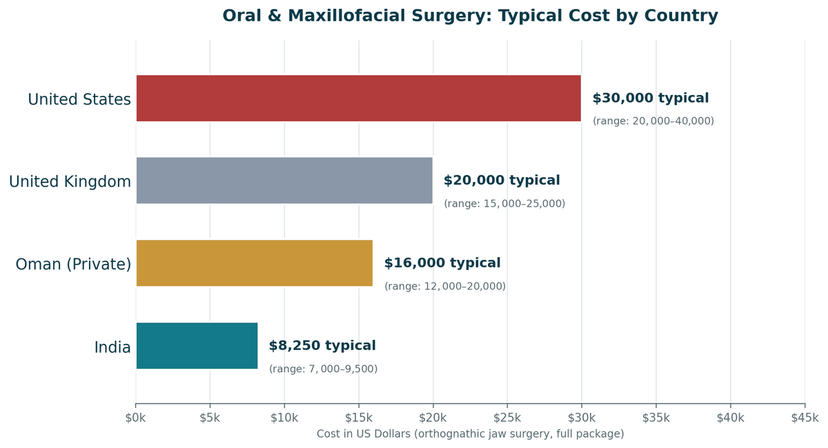 Orthognathic surgery cost comparison, India vs. Oman vs. Western countries: India US$7,000 to US$9,500; Oman private US$12,000 to US$20,000; United Kingdom US$15,000 to US$25,000; United States US$20,000 to US$40,000+.