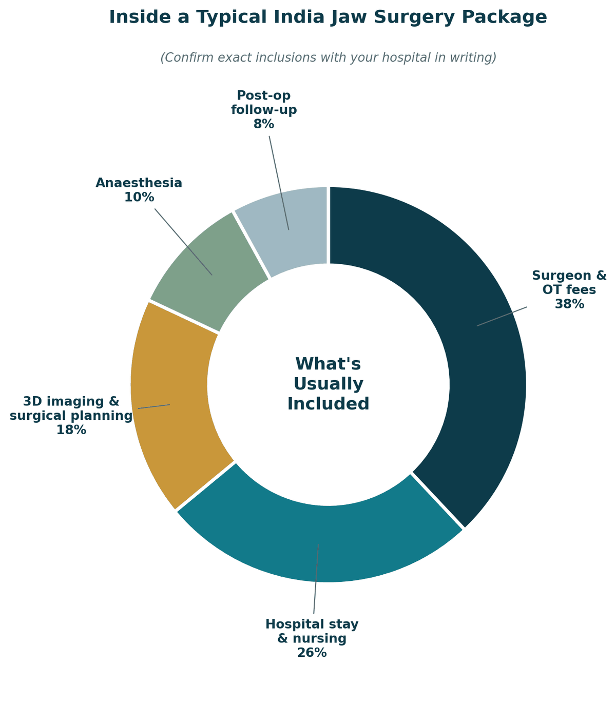 Inside a typical India jaw surgery package: surgeon and OT fees 38%, hospital stay and nursing 26%, 3D imaging and surgical planning 18%, anaesthesia 10%, post-operative follow-up 8%. Confirm exact inclusions with your hospital in writing.