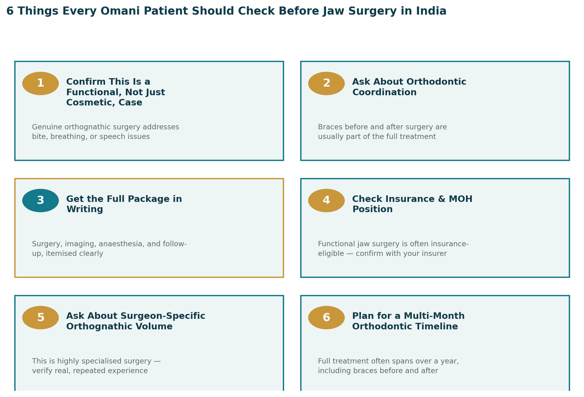 Six things every Omani patient should check before jaw surgery in India: 1. Confirm this is a genuine functional case, not purely cosmetic; 2. Ask how orthodontic treatment is coordinated; 3. Get the full package in writing; 4. Check insurance and MOH position; 5. Ask about the surgeon's orthognathic-specific volume; 6. Plan for the full multi-month treatment timeline.