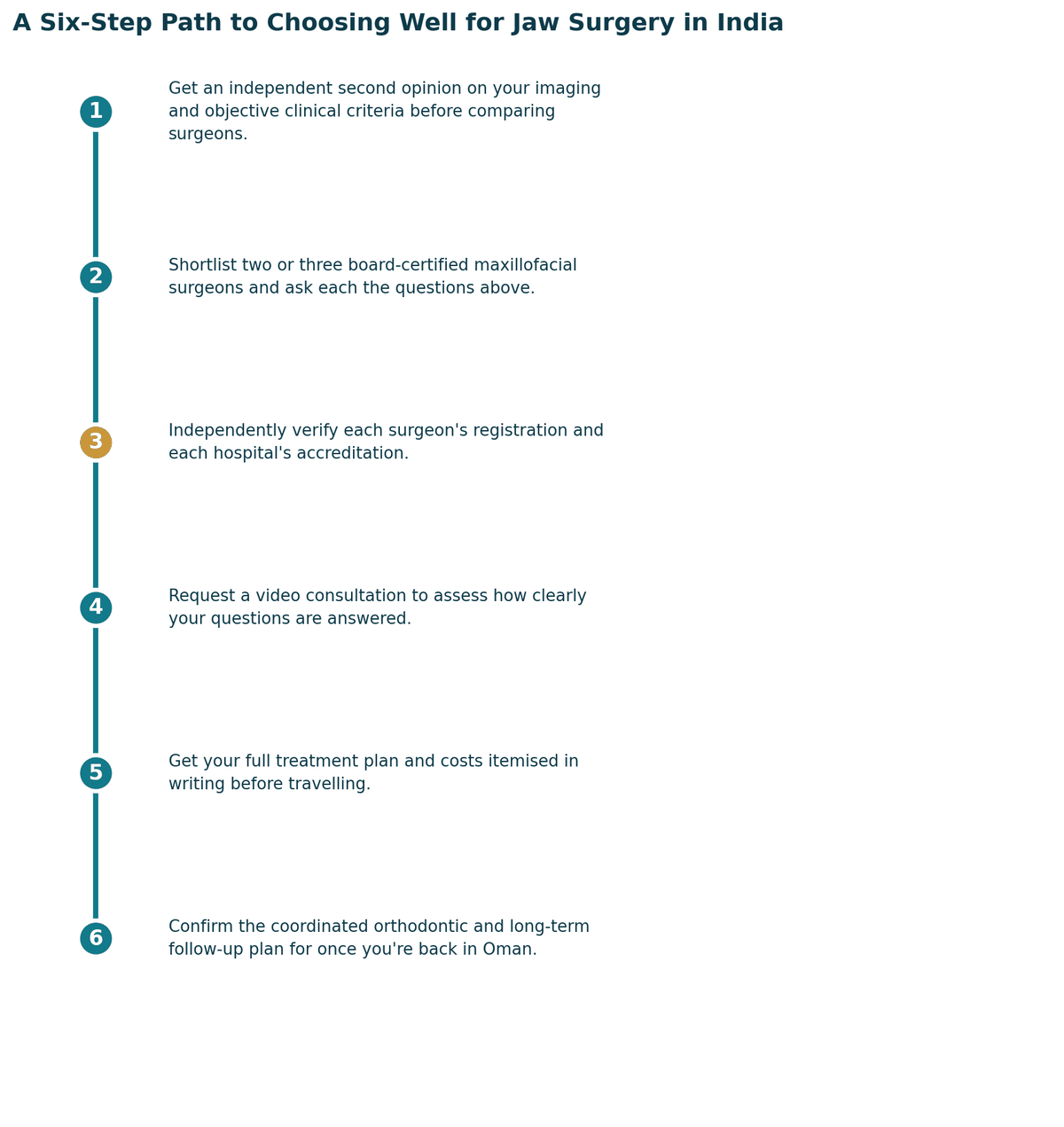 A six-step path to choosing well: get a proper diagnosis and second opinion; confirm which specialist your case needs; independently verify registration and hospital standards; check accreditation and infection or quality protocols; get the full treatment plan and costs in writing; confirm follow-up care arrangements for once you are back in Oman.