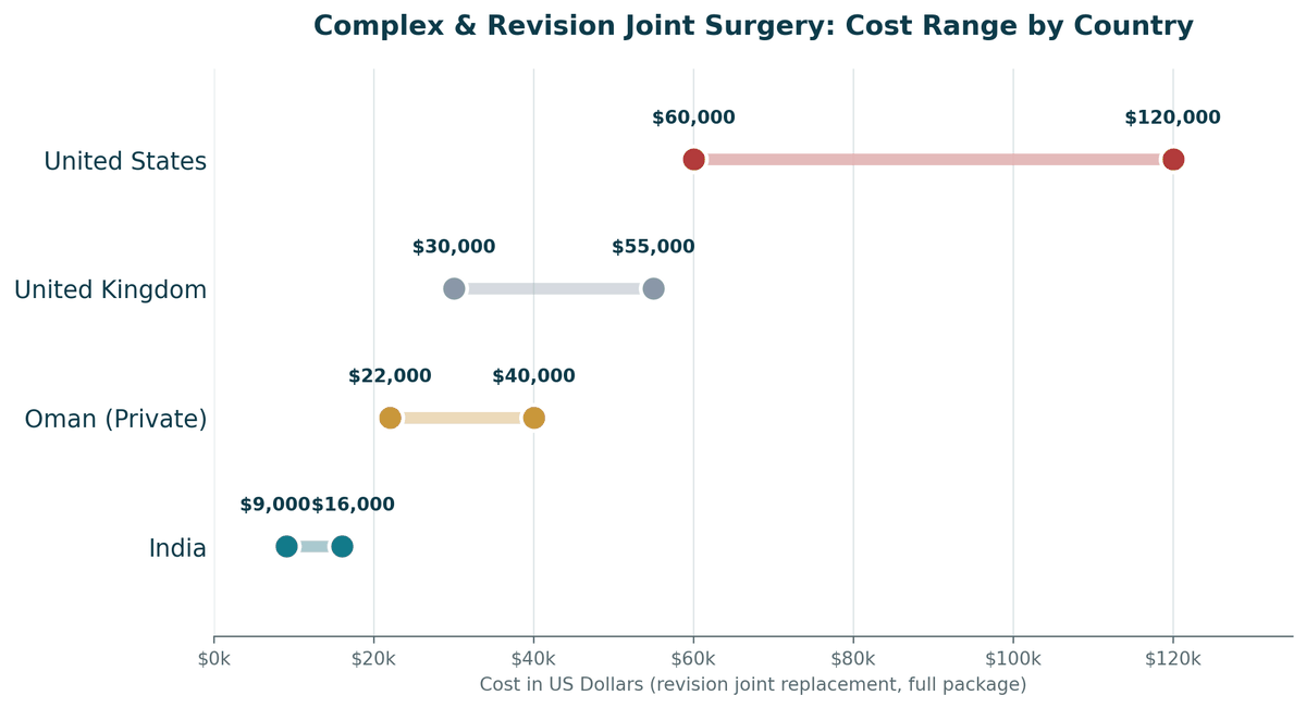 Joint revision surgery cost comparison, India vs. Oman vs. Western countries, revision hip or knee: India US$9,000 to US$16,000; Oman private US$22,000 to US$40,000; United Kingdom US$30,000 to US$55,000; United States US$60,000 to US$120,000+.