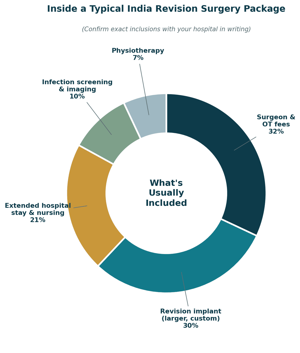 Inside a typical India joint revision package: surgeon and OT fees 32%, revision implant 30%, extended hospital stay and nursing 21%, infection screening and imaging 10%, physiotherapy 7%. Confirm exact inclusions with your hospital in writing.