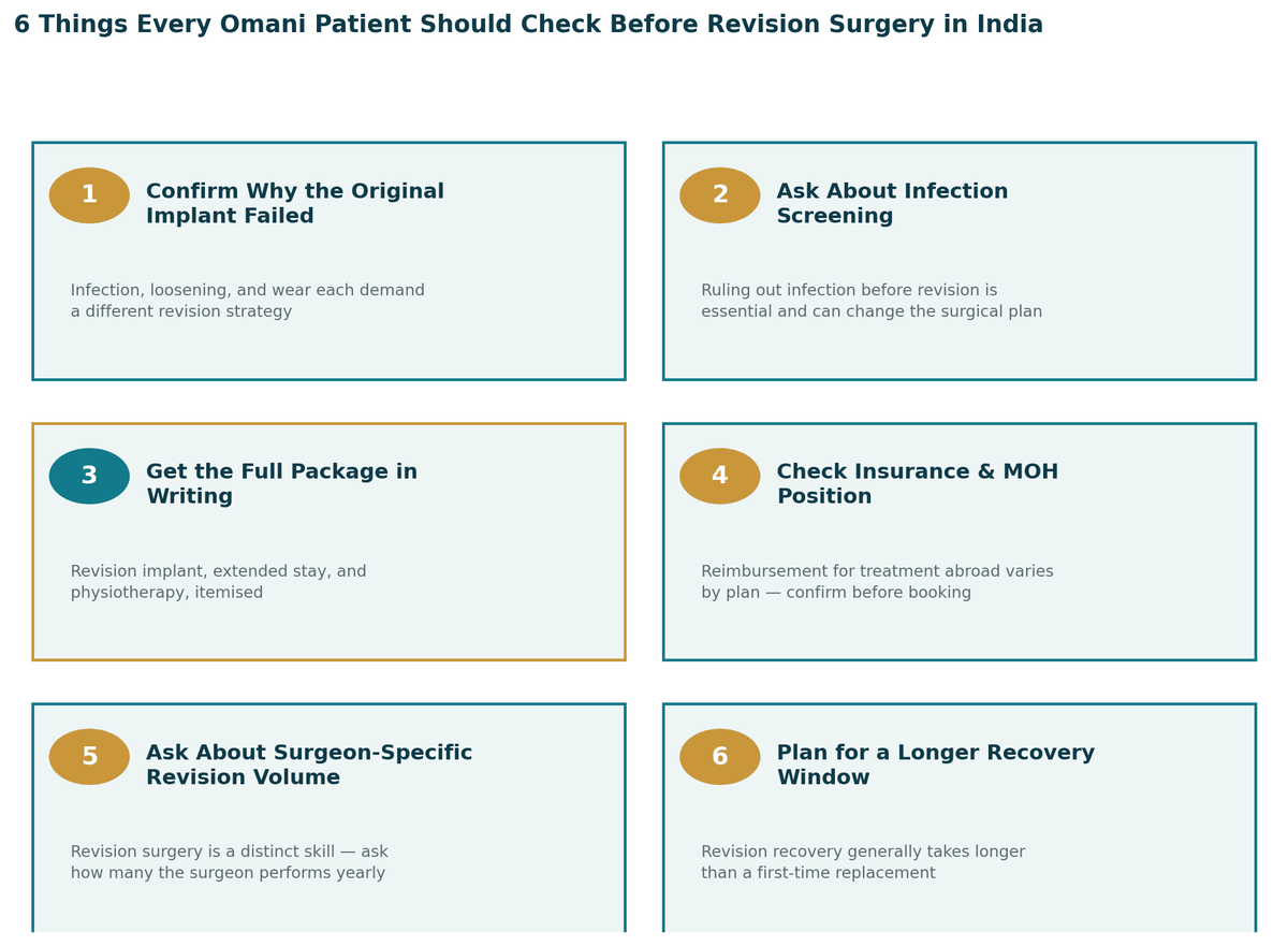 Six things every Omani patient should check before joint revision surgery in India: 1. Understand why the original implant failed; 2. Ask about infection screening first; 3. Get the full package in writing; 4. Check insurance and MOH position; 5. Ask about the surgeon's revision-specific volume; 6. Plan for a longer recovery window.