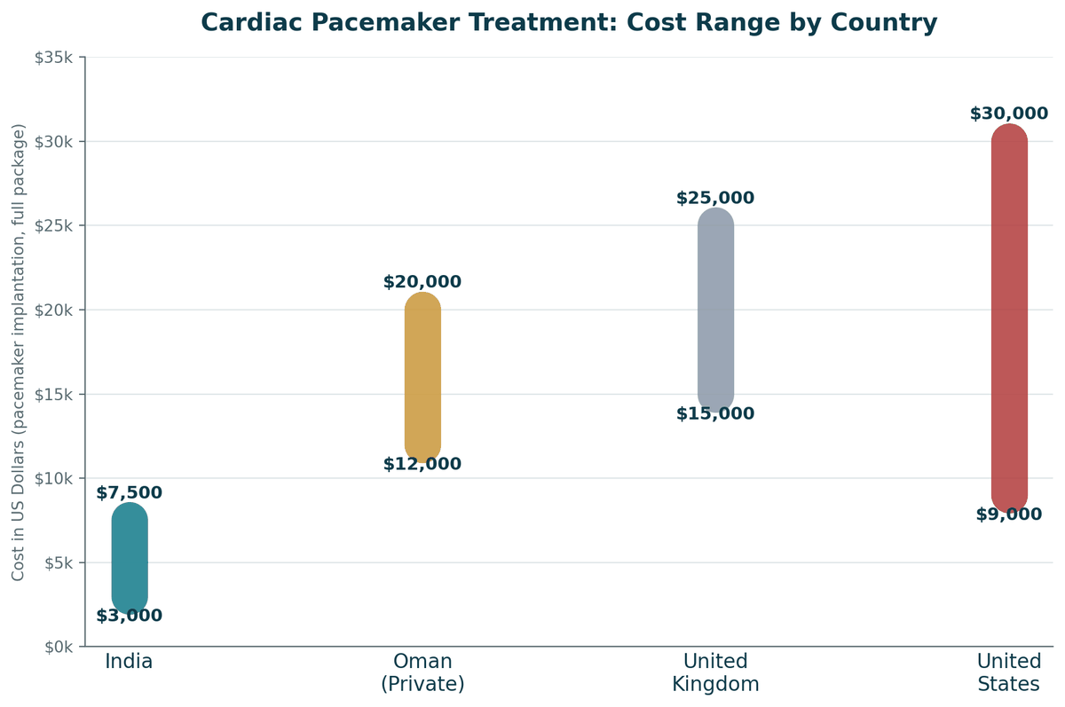 Cardiac pacemaker cost comparison, India vs. Oman vs. Western countries, standard permanent pacemaker: India US$3,000 to US$7,500; Oman private US$12,000 to US$20,000; United Kingdom US$15,000 to US$25,000; United States US$9,000 to US$30,000.