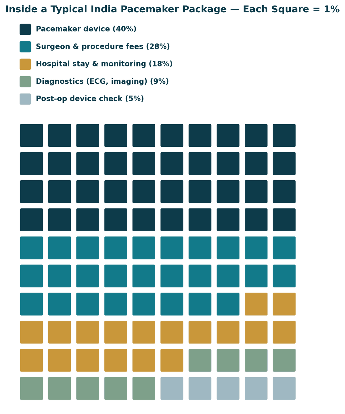 Inside a typical India pacemaker treatment package: pacemaker device 40%, surgeon and procedure fees 28%, hospital stay and monitoring 18%, diagnostics 9%, post-operative device check 5%. Confirm exact inclusions with your hospital in writing.
