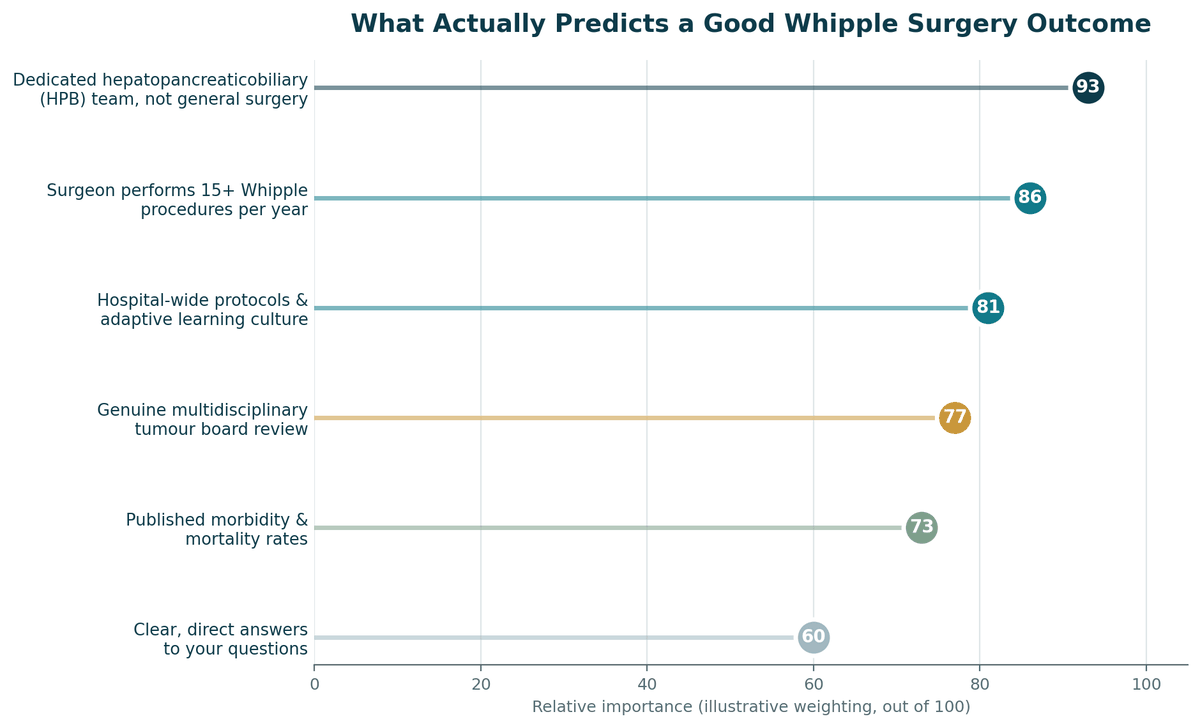 Chart, what predicts a good outcome for Pancreatic Surgery in India, illustrative relative weighting.