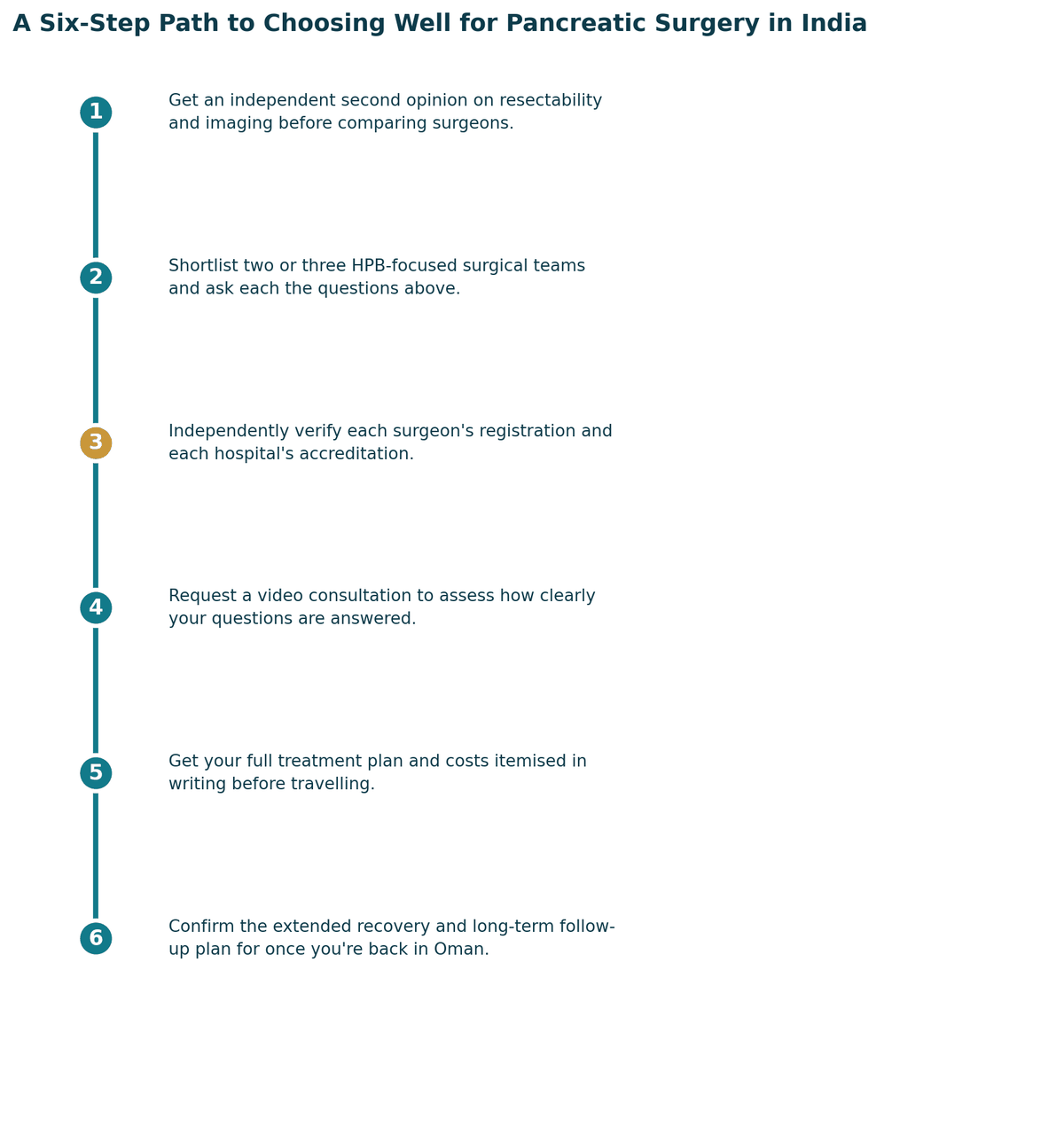 A six-step path to choosing well: get a proper diagnosis and second opinion; confirm which specialist your case needs; independently verify registration and hospital standards; check accreditation and infection or quality protocols; get the full treatment plan and costs in writing; confirm follow-up care arrangements for once you are back in Oman.