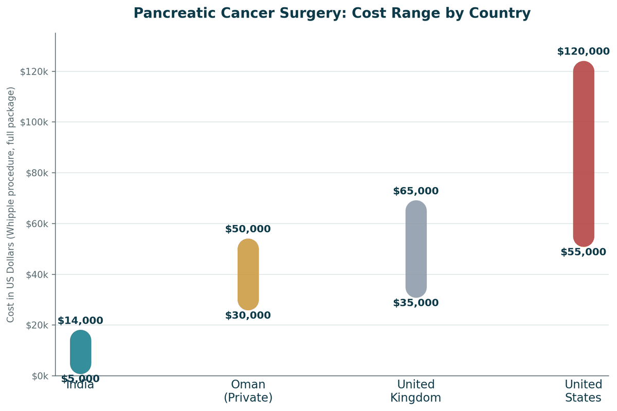 Pancreatic cancer surgery cost comparison, India vs. Oman vs. Western countries, Whipple procedure: India US$5,000 to US$14,000; Oman private US$30,000 to US$50,000; United Kingdom US$35,000 to US$65,000; United States US$55,000 to US$120,000+.
